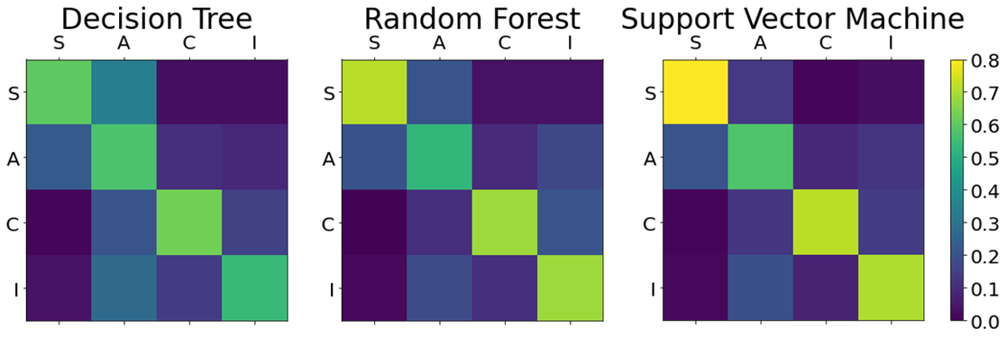 Classification error rates for decision tree, random forest, and support vector machines